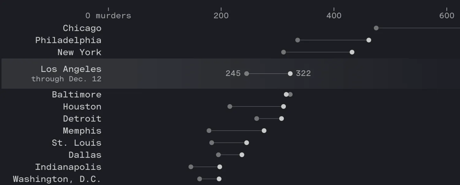 Chart comparing mass shootings in 2020 to previous years.