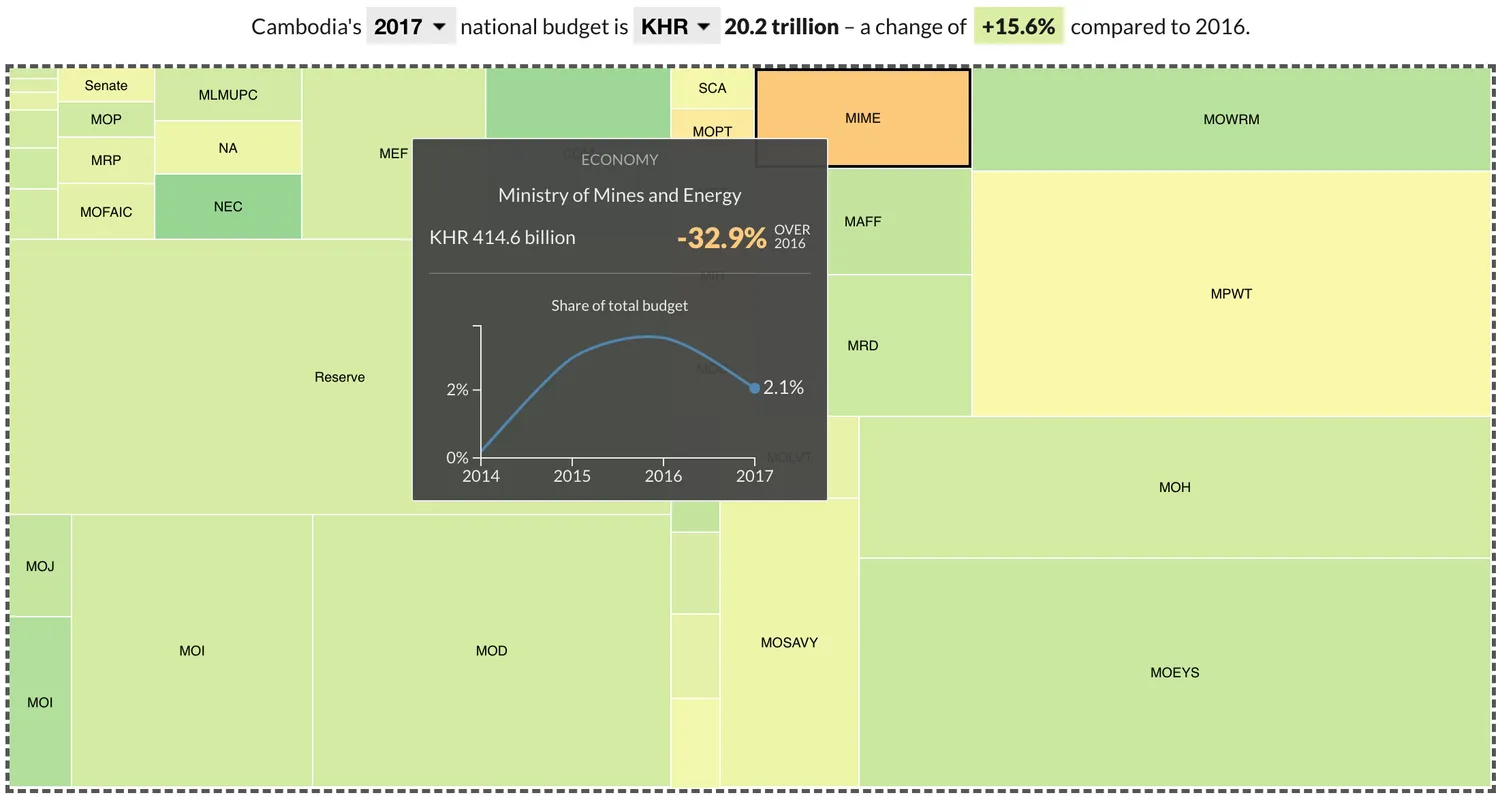 Treemap diagram of four years of Cambodia's national budget data.