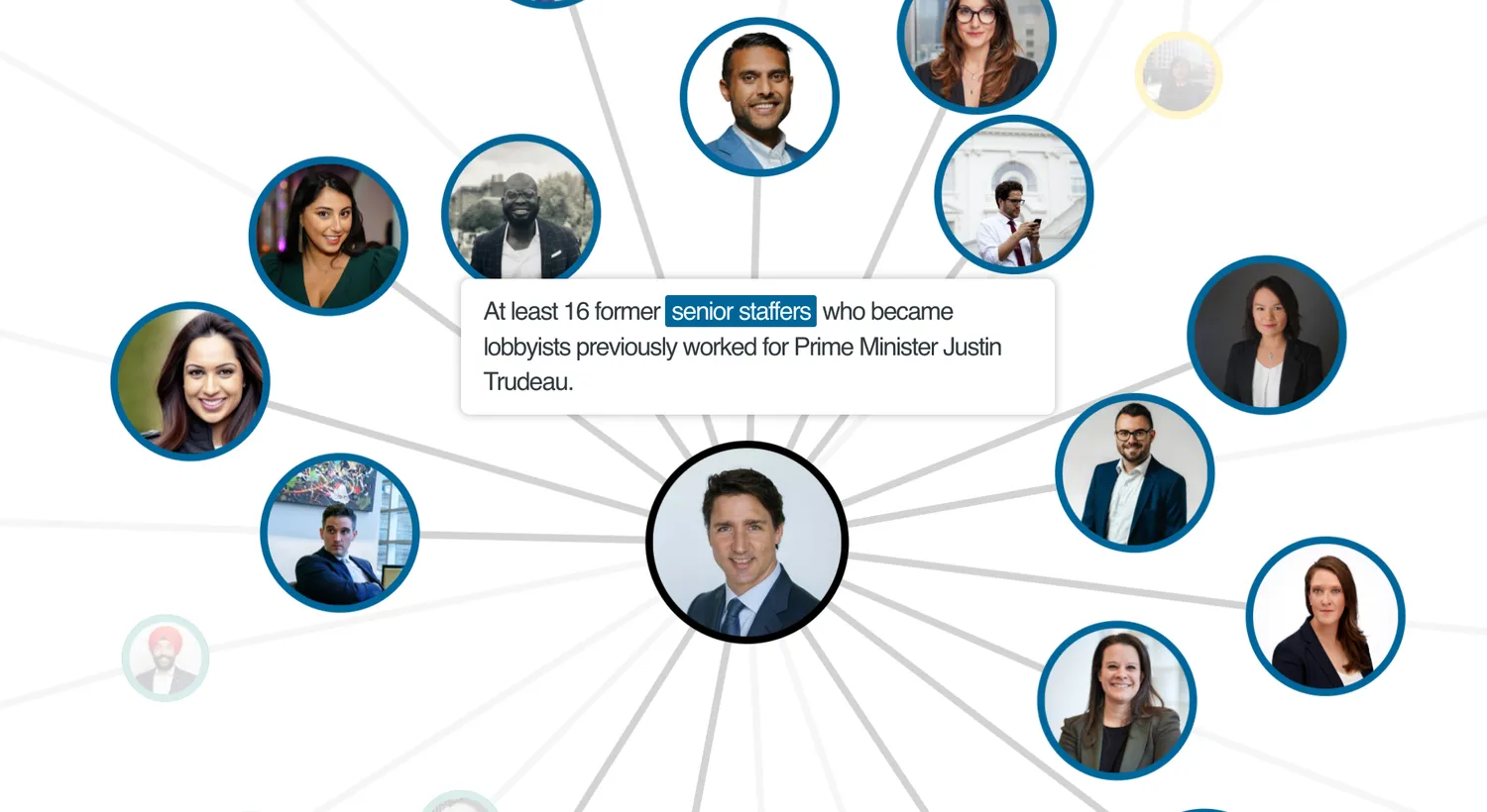 A network visualization of Justin Trudeau's connections to lobbyists.