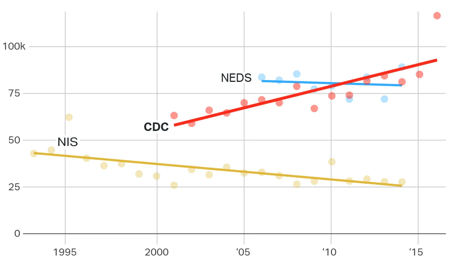 Chart comparing CDC firearm injury trends with two other pubic health databases.