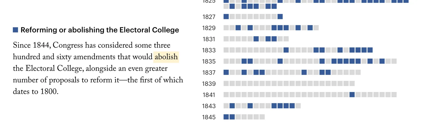 A chart of constitutional amendments over time.