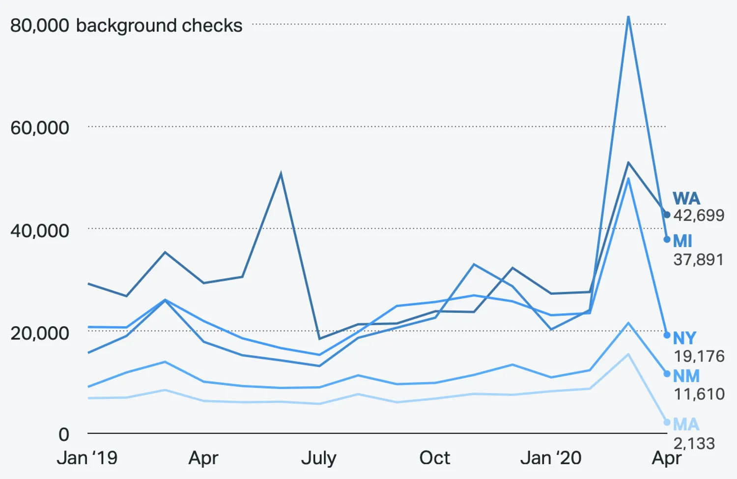 Charts showing levels of gun violence in cities under lockdown.