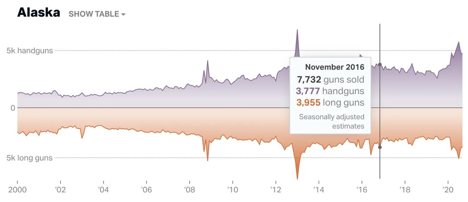 Table showing state-level estimates of gun sales.