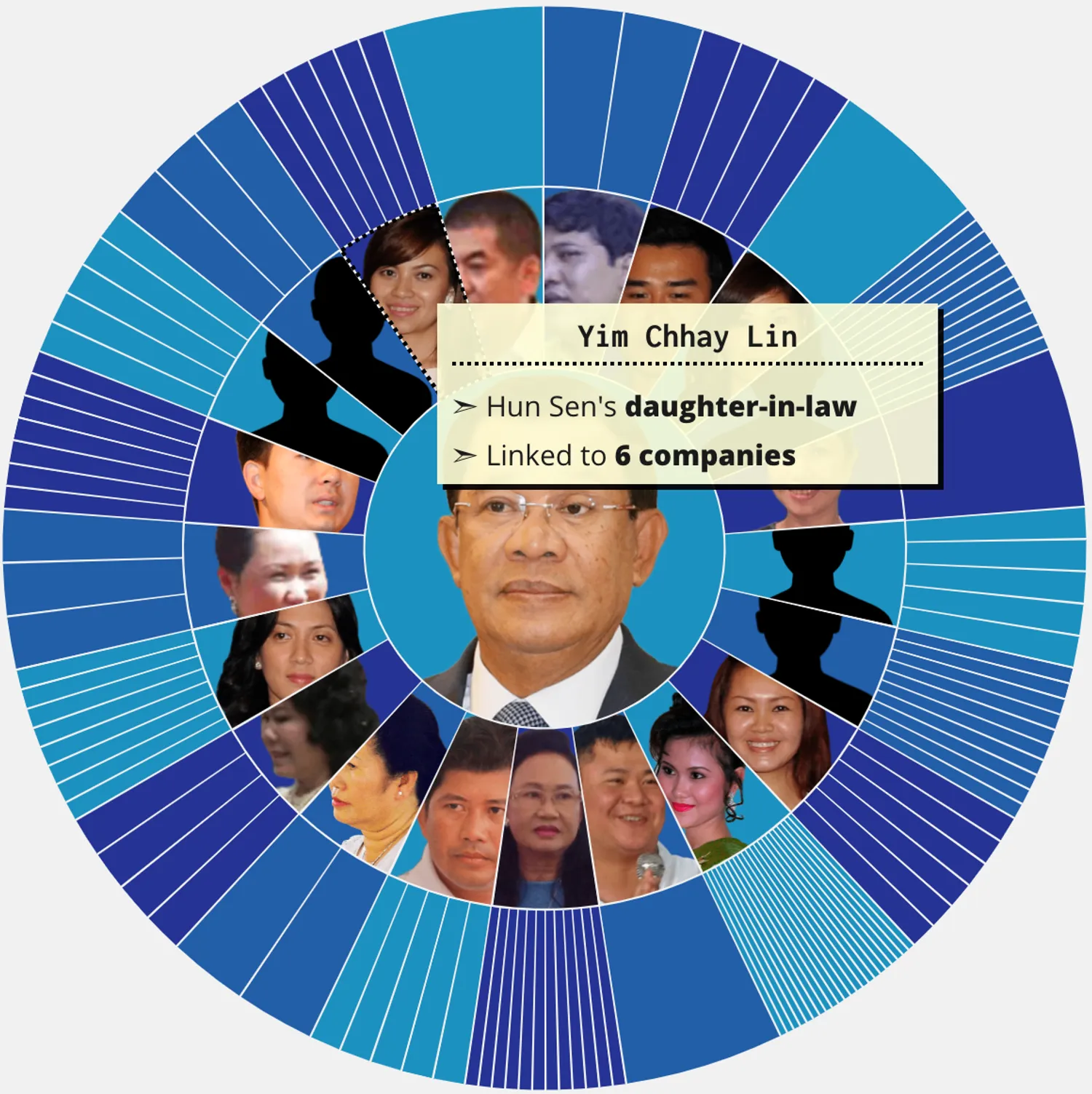 Visualization of the business holdings of Cambodian Prime Minister Hun Sen's extended family.