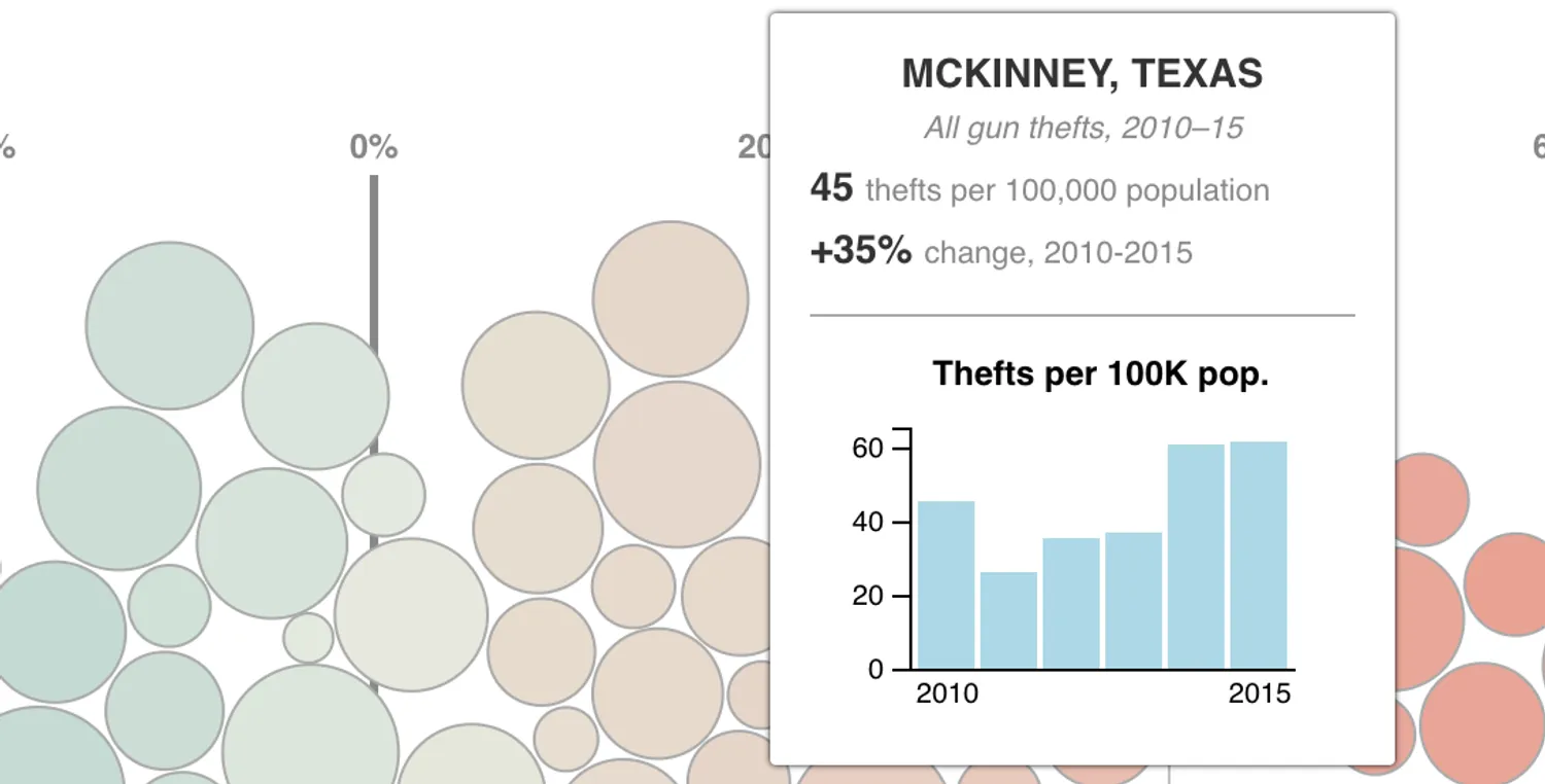 Interactive Dataviz about gun theft in major U.S. cities.