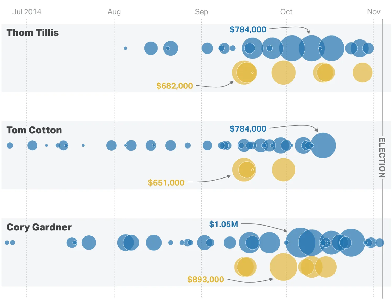 Chart visualizing the NRA's spending with a campaign finance contractor.