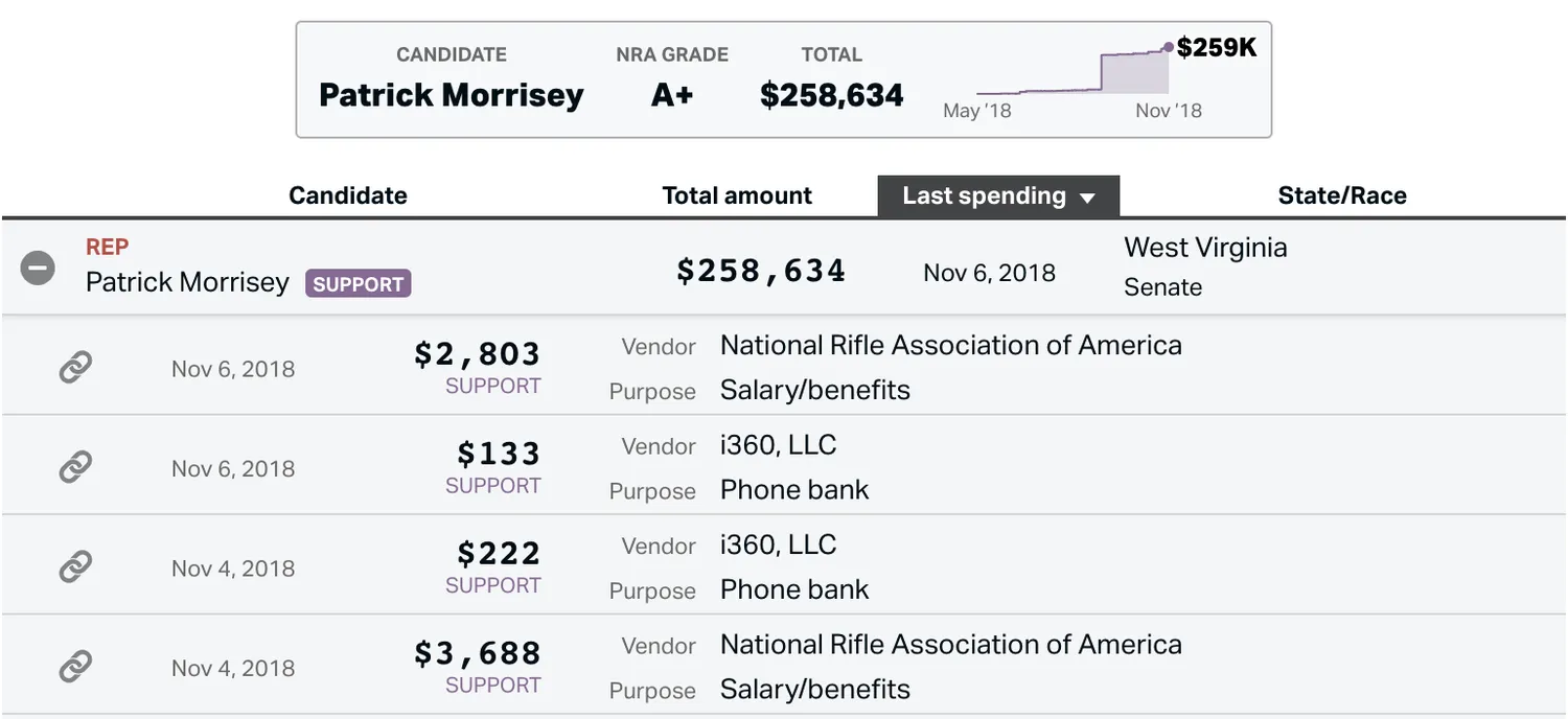 Table of NRA campaign finance data.