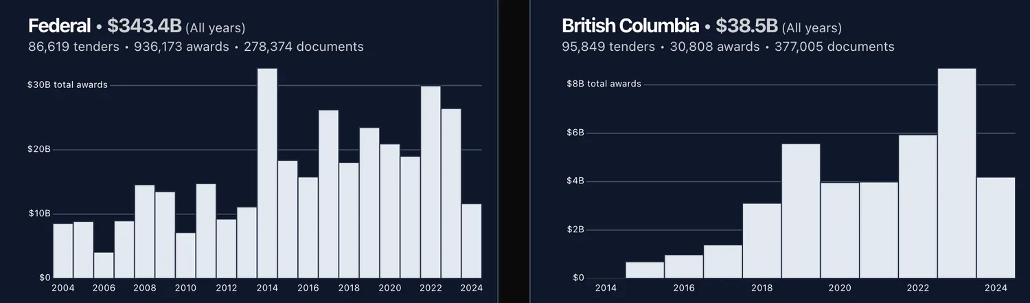 A bar chart of federal procurement contracts and a list of top buyers.