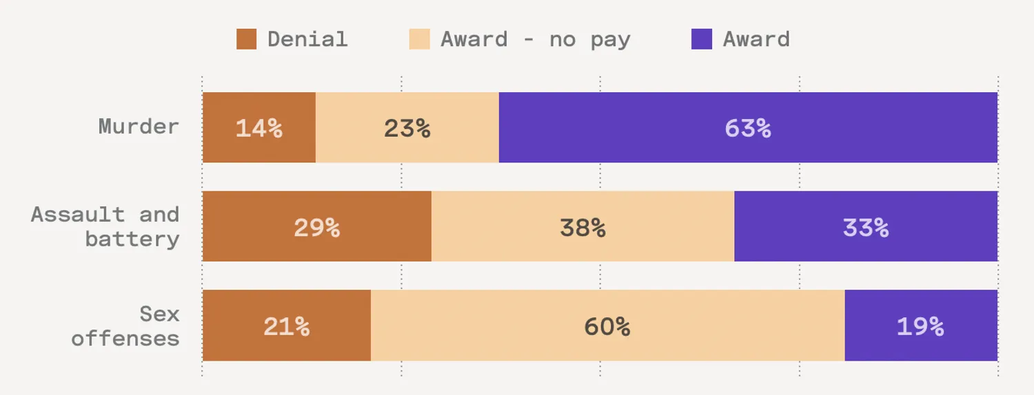 A chart showing victim compensation awards for a variety of crimes.